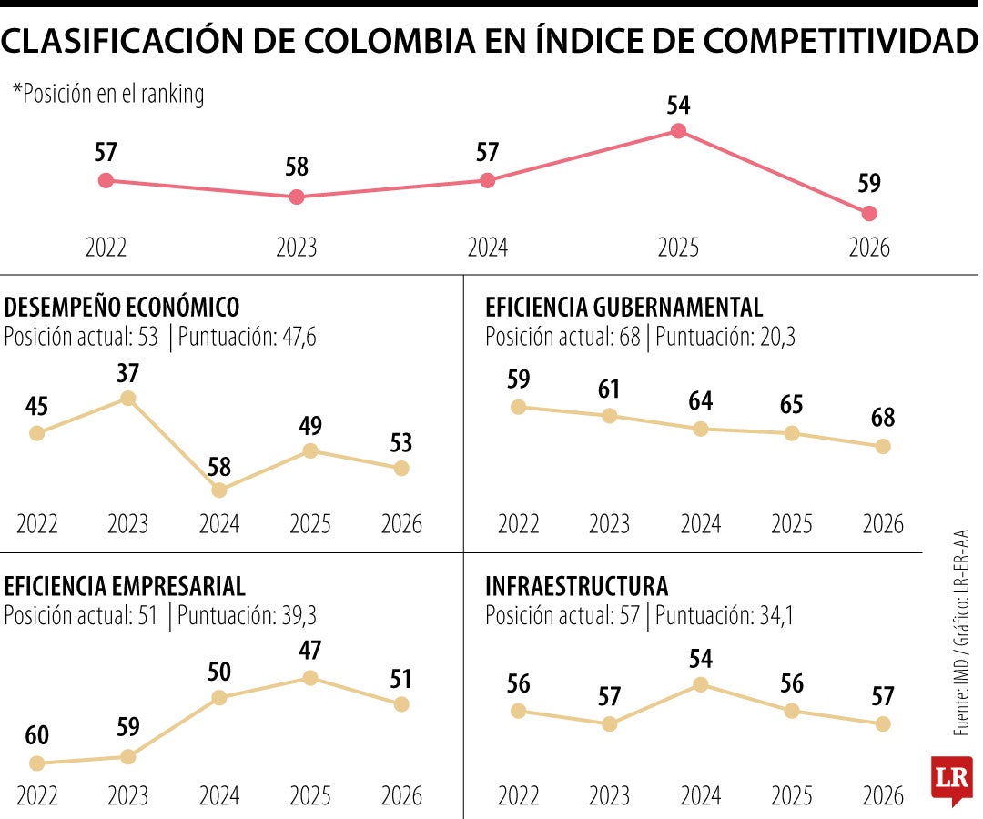 Mejorar en la competitividad no da espera