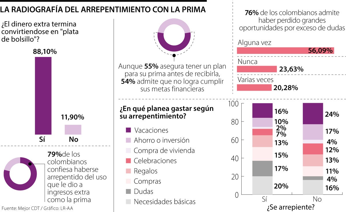 Así se emplea la prima la mayor parte del tiempo