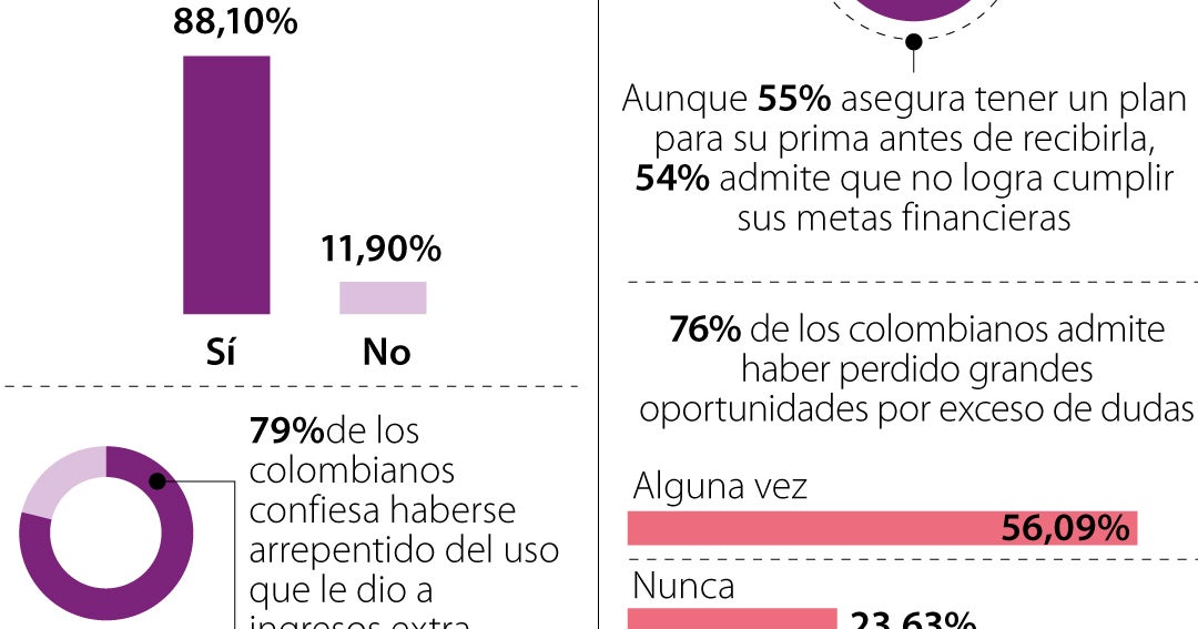 Colombianos gastan prima de mitad de año en lugar de ahorrar o invertir