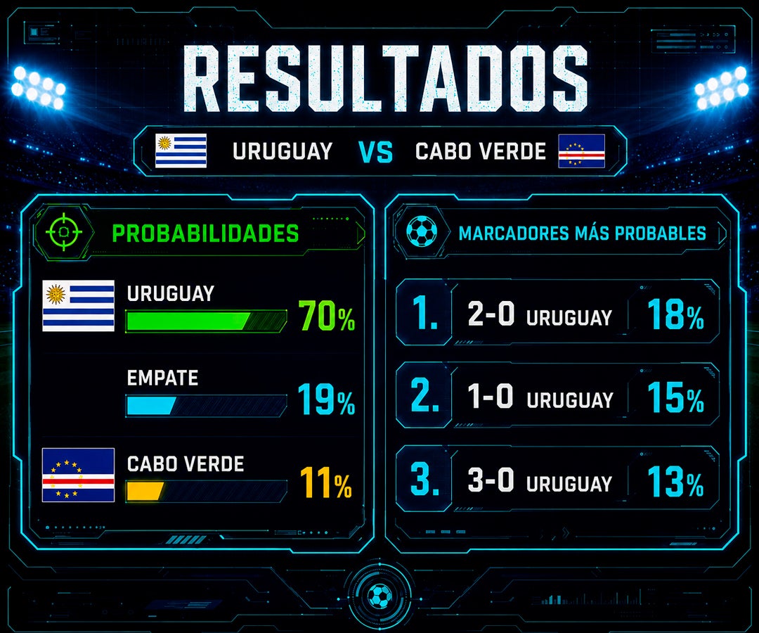 La IA da 70% de opciones a Uruguay de vencer a Cabo Verde y proyecta un triunfo por dos goles