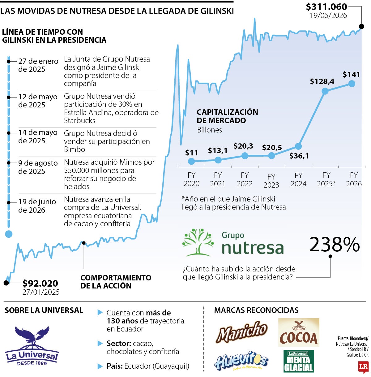 Movidas recientes del Grupo Nutresa