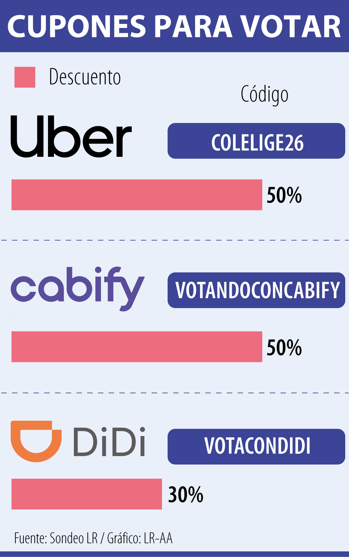 Cupones de Uber, Cabify y Didi para votar