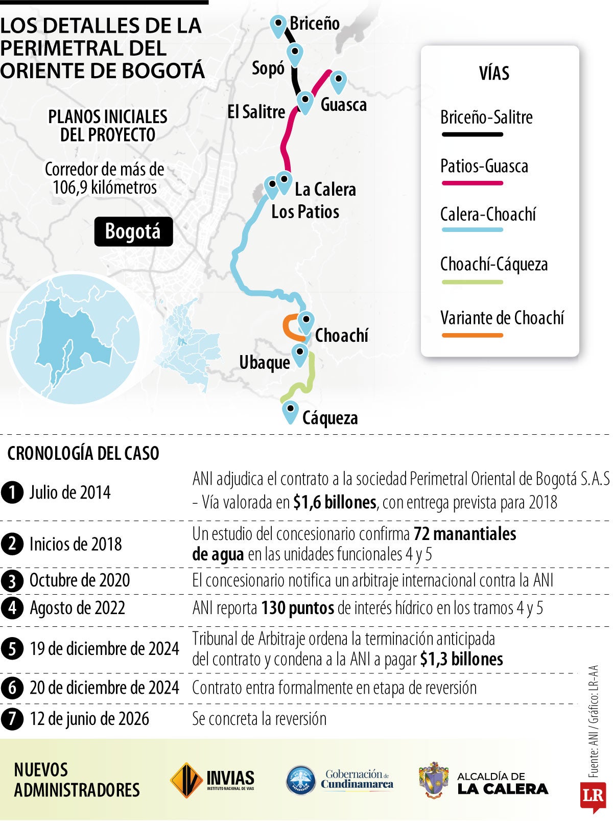 Invías invertirá $9.000 millones en mantenimiento de la Perimetral del Oriente
