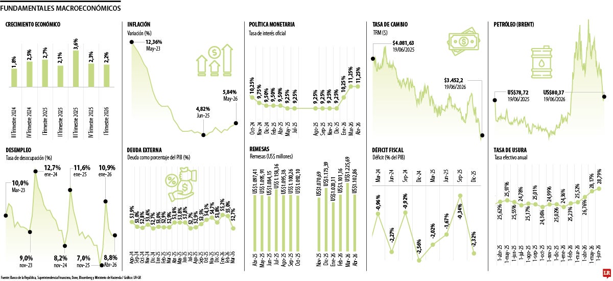 Los retos económicos que asumirá el próximo presidente
