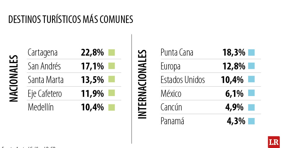41,6% de viajeros colombianos reservan con 31-60 días de antelación