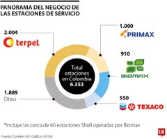 Panorama estaciones de servicio en Colombia.