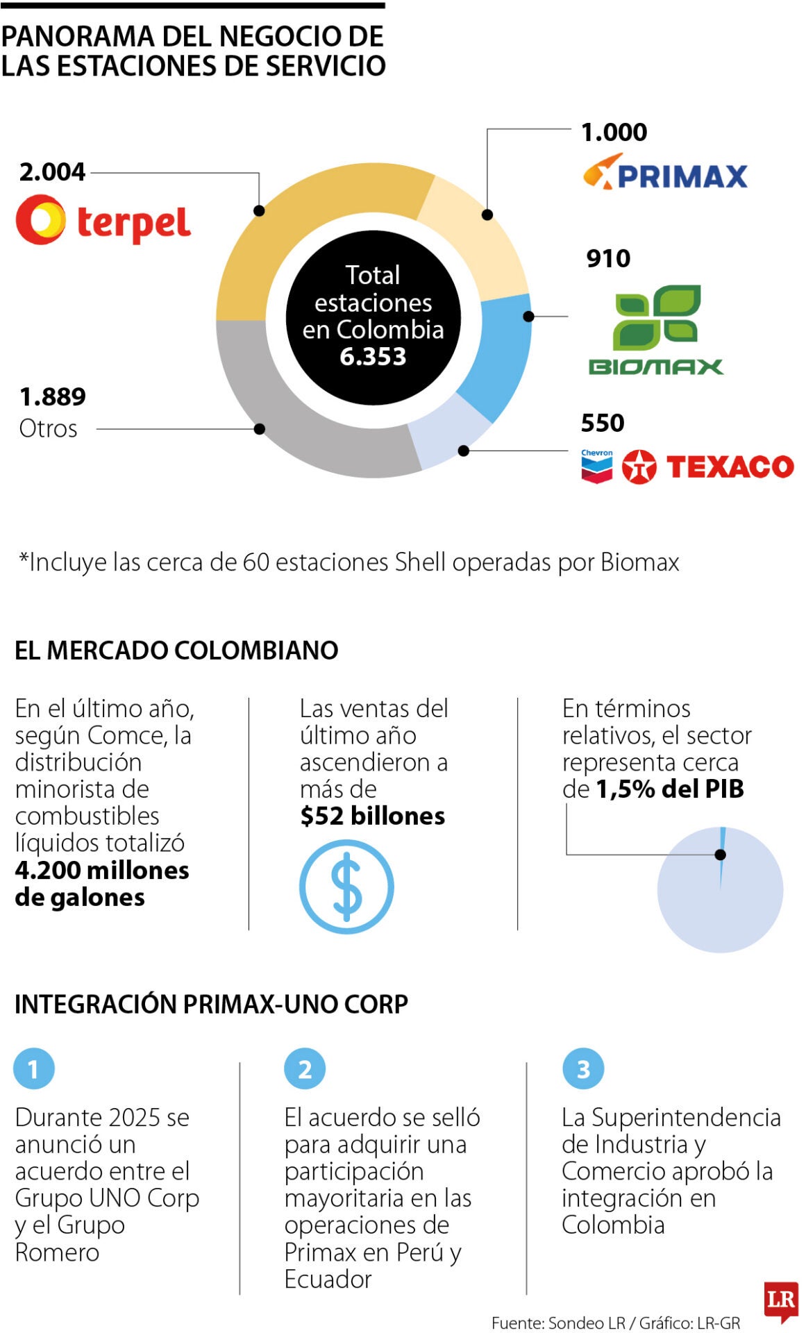 Panorama estaciones de servicio en Colombia.