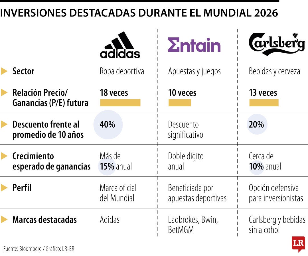 Adidas, Entain y Carlsberg, las acciones favoritas para capitalizar el Mundial de este año