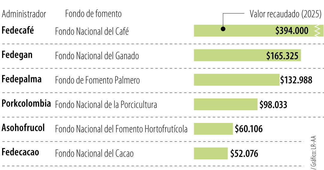 Recaudo agropecuario en Colombia supera $1 billón en 2025