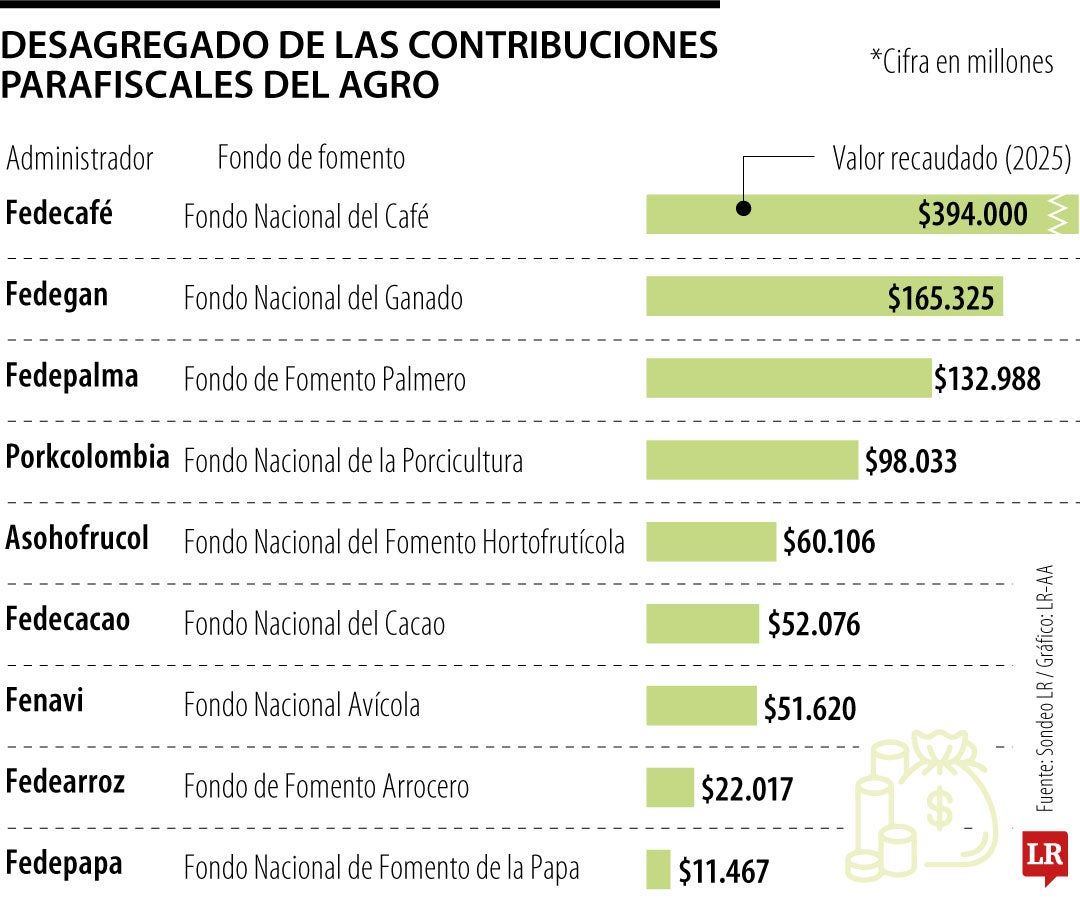 Contribuciones parafiscales