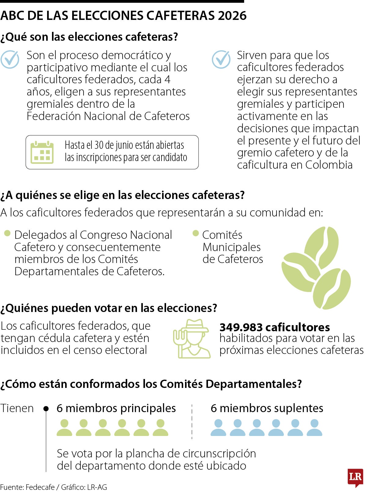 Elecciones cafeteras