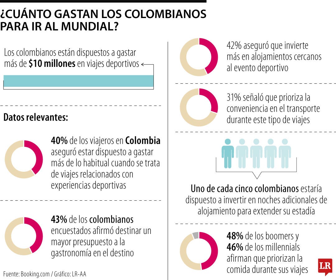 Gastos para el Mundial