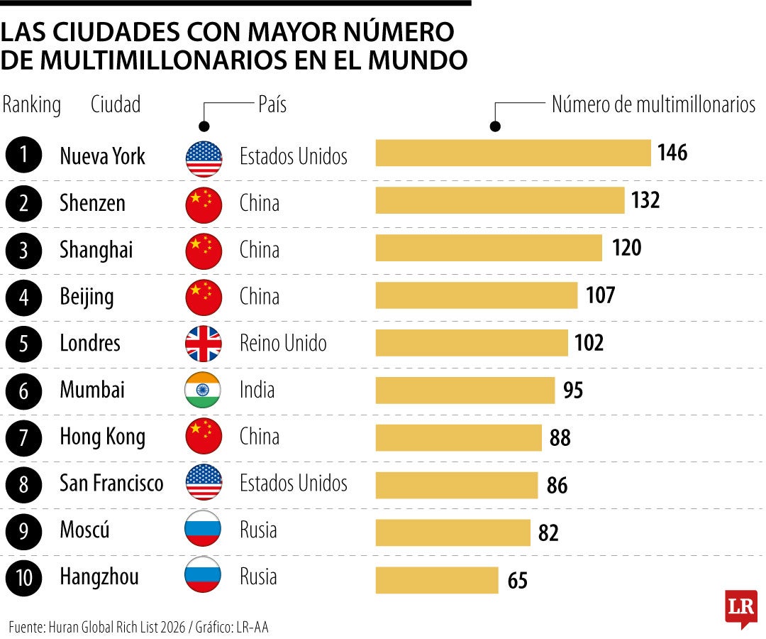 Las ciudades con más multimillonarios del mundo