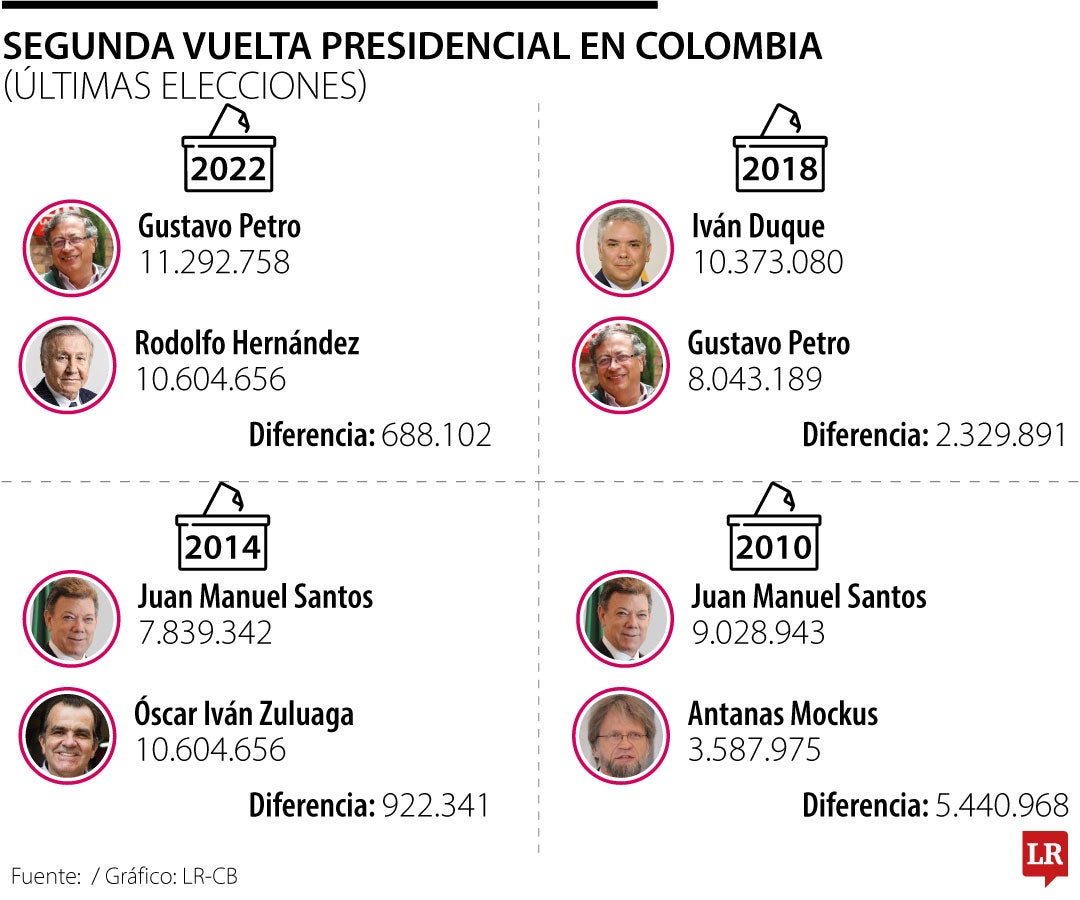 Así han sido las cifras de votos con las que han llegado a la Presidencia los últimos mandatarios