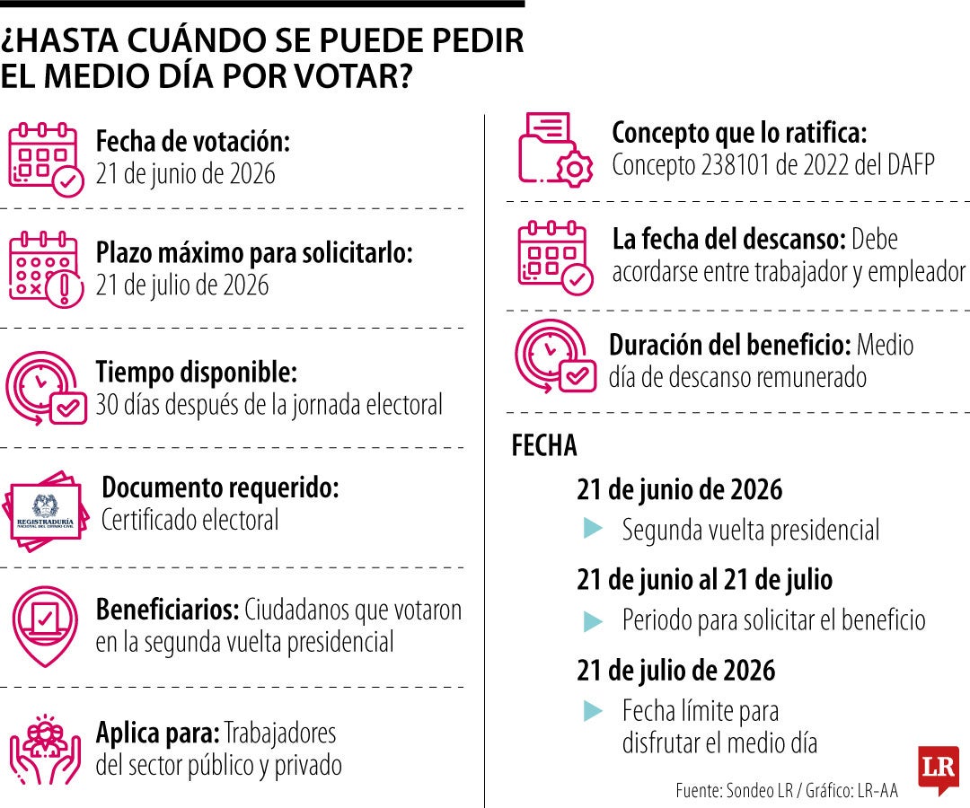 Beneficio laboral por votar en la segunda vuelta podrá hacerse efectivo durante el próximo mes