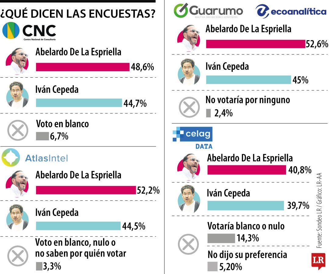 Las encuestas apuntan a que Abelardo De La Espriella sería el presidente