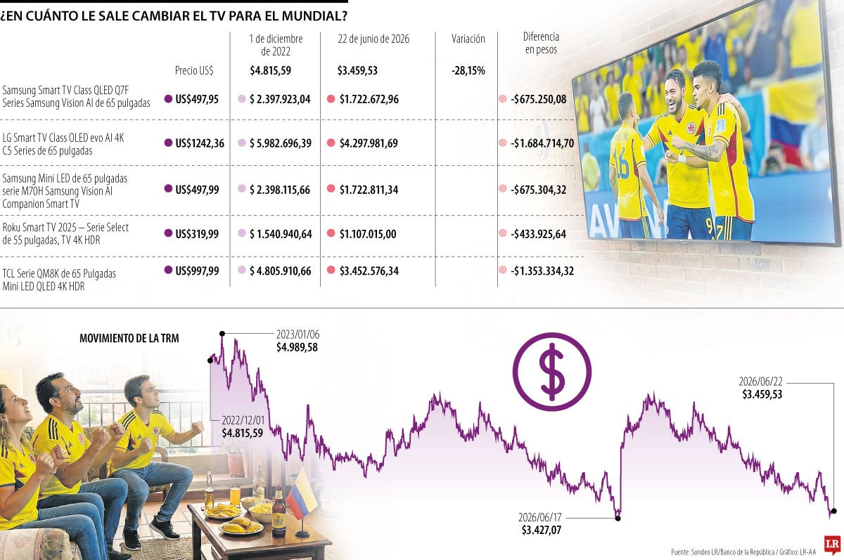 Con el dólar en mínimos de 2021, comprar televisor es hasta 28% más barato