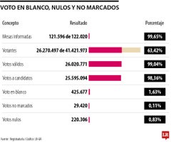 Votos en blanco, nulos y no marcados superaron los 675.000 sufragios en segunda vuelta