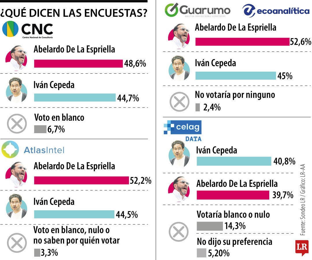 Las encuestas apuntan a que Abelardo De La Espriella sería el presidente