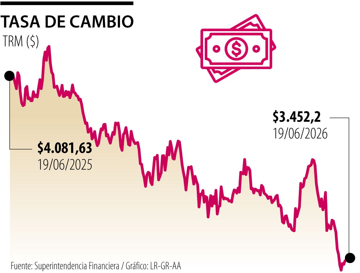 Histórico de tasa de cambio