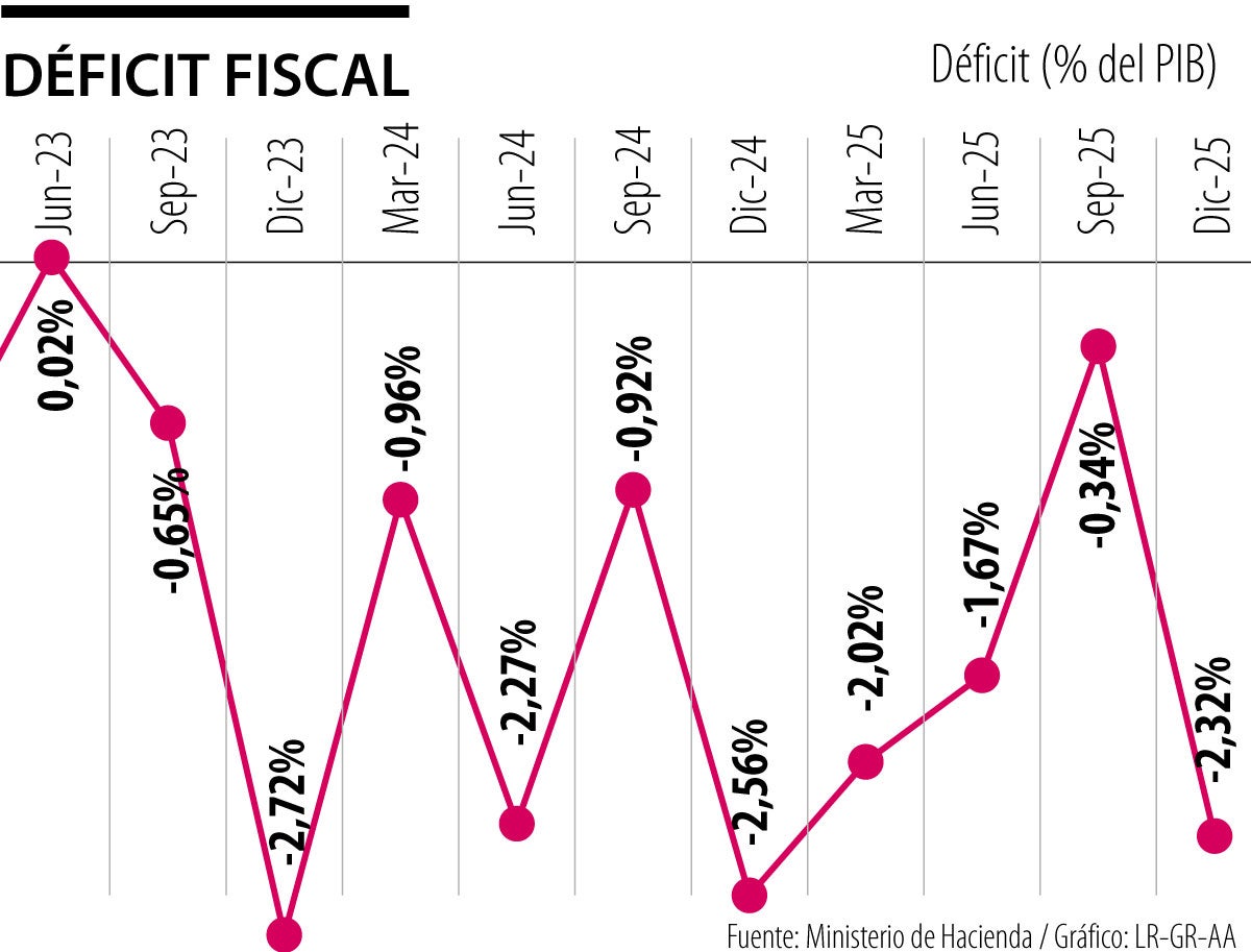 Histórico del déficit fiscal