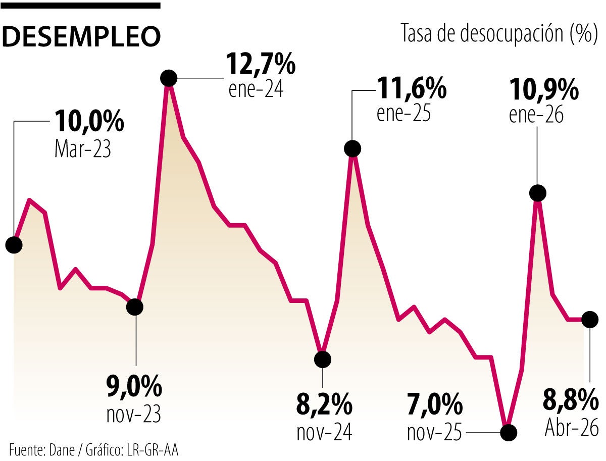 Histórico de desempleo