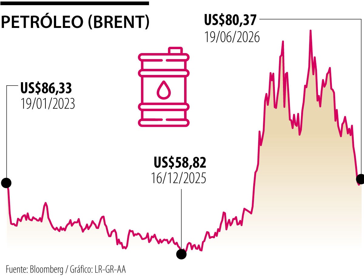 Histórico del petróleo brent