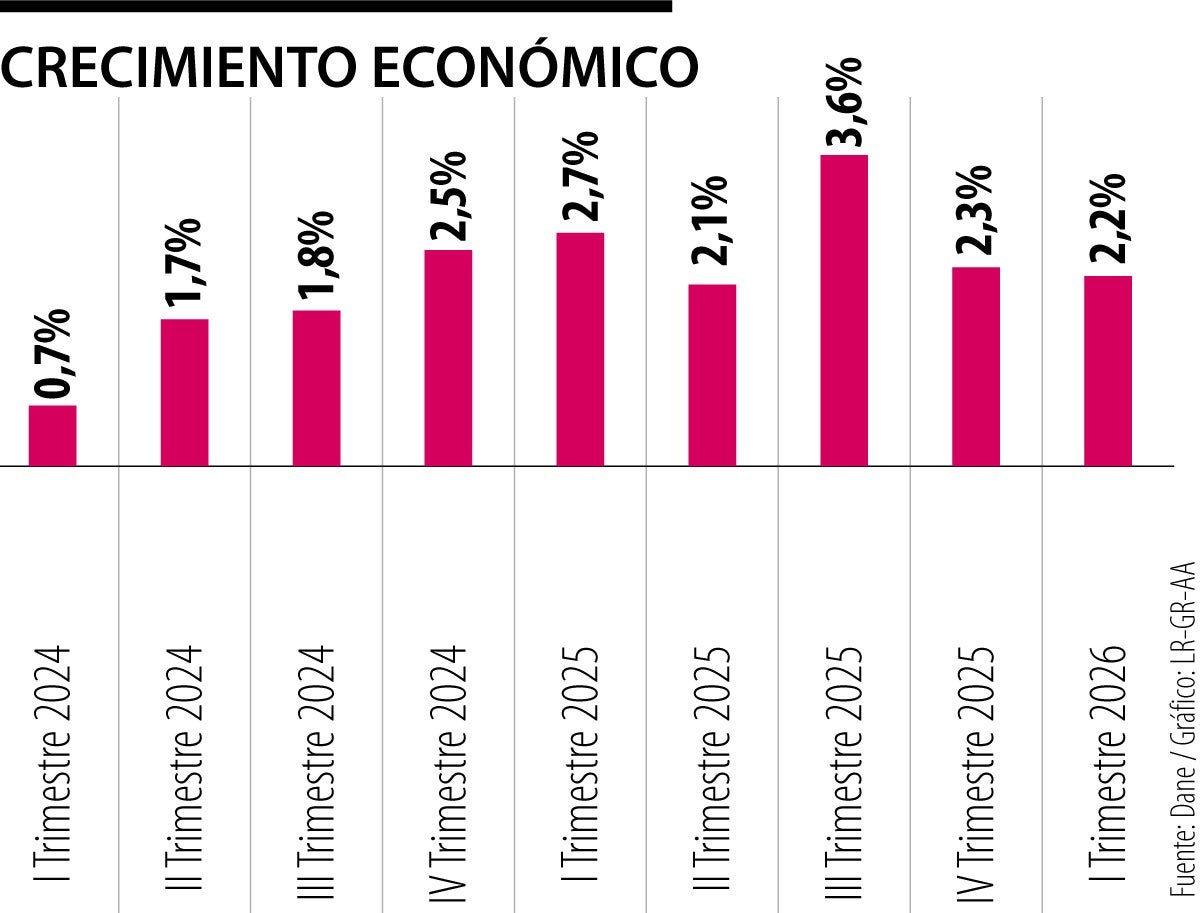 Histórico de crecimiento económico