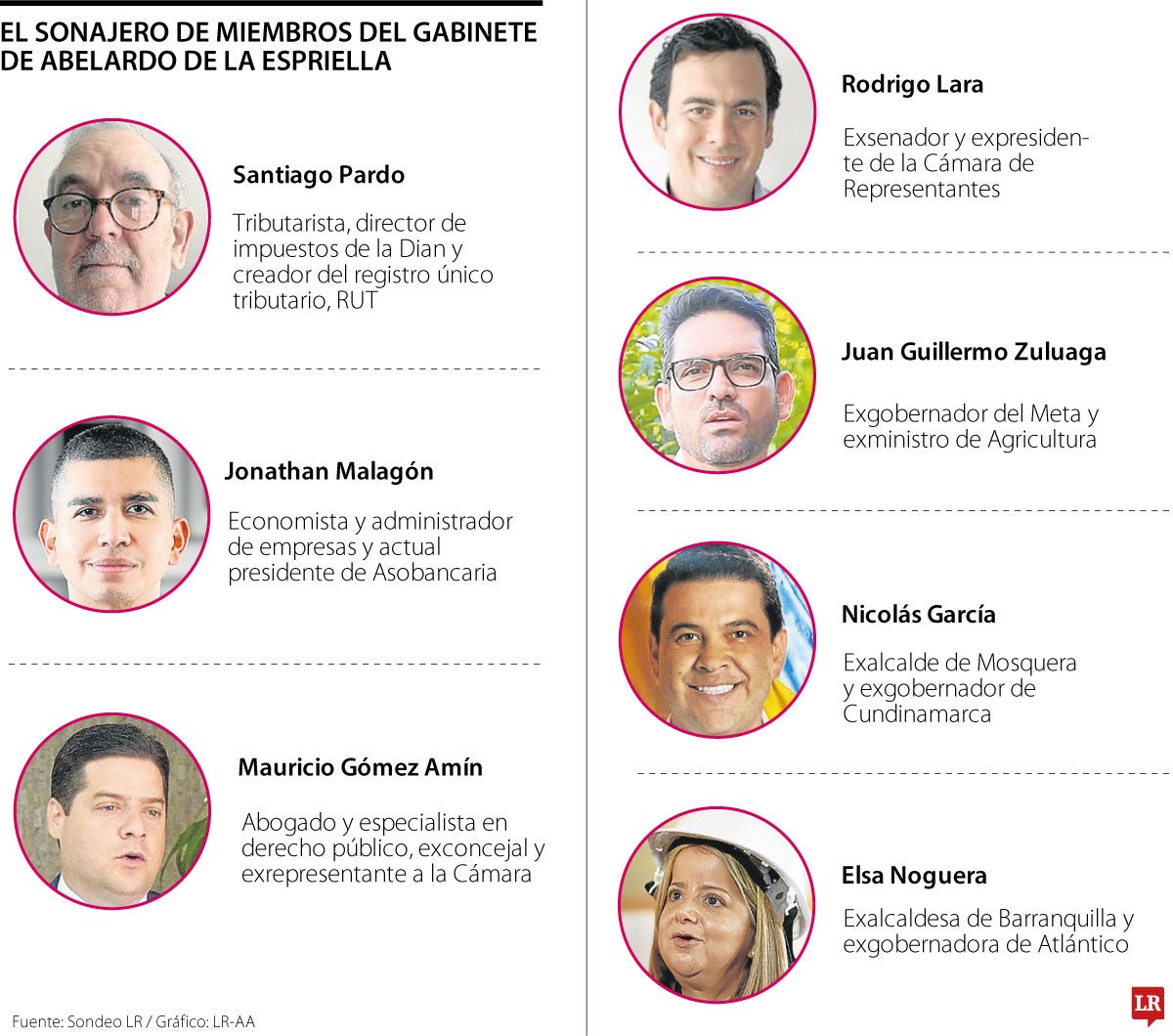 Posible gabinete de Abelardo De La Espriella