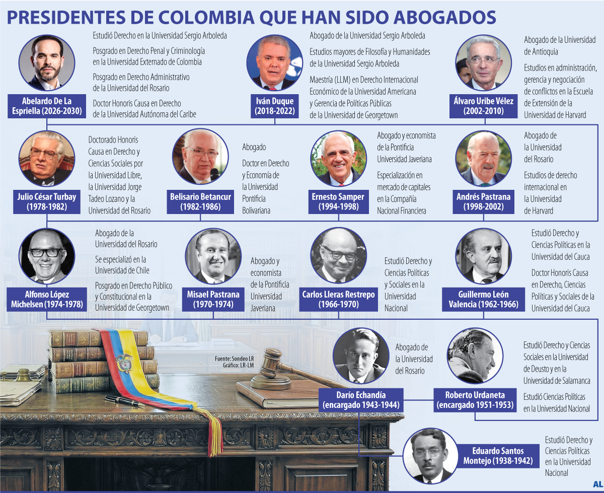 Presidentes que han sido abogados
