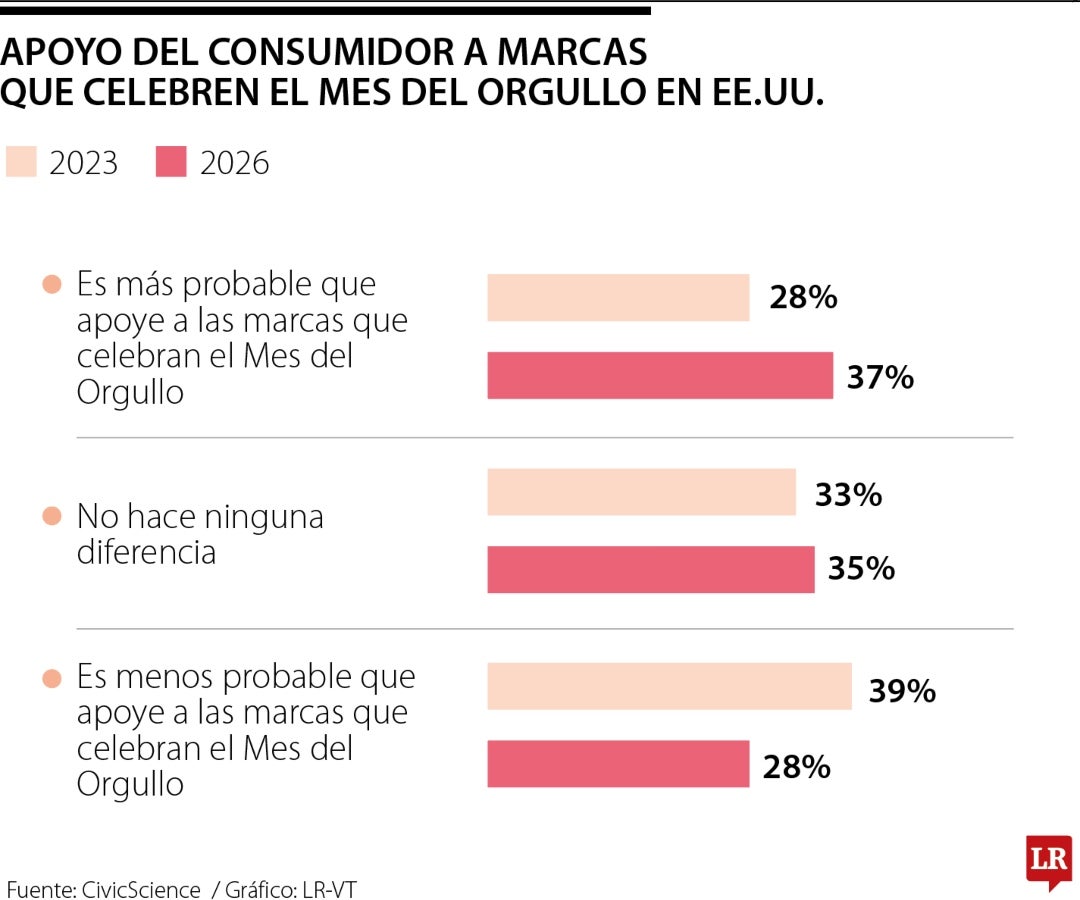 Cómo es el consumo durante el Mes del Orgullo y cómo hacer una campaña exitosa