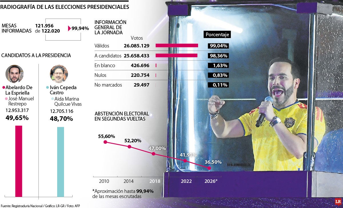 Radiografía de las elecciones presidenciales