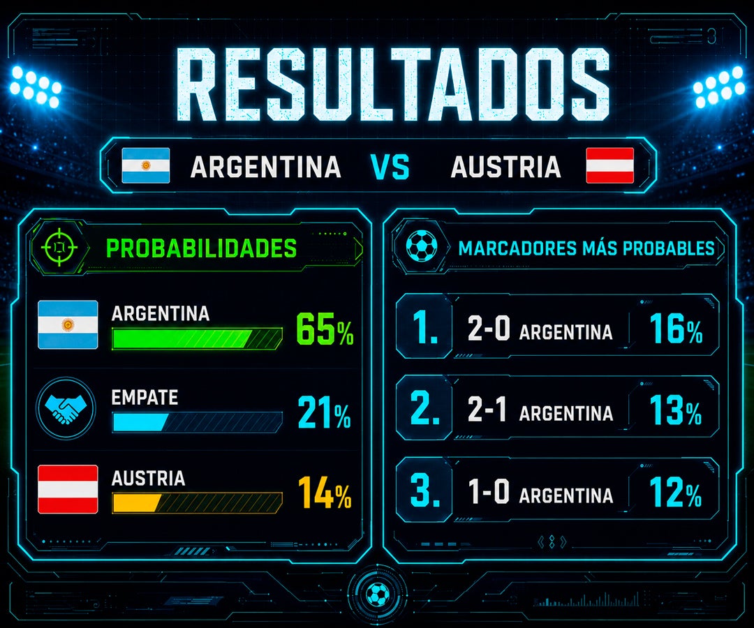 La IA da 65% de opciones a Argentina de vencer a Austria y proyecta un triunfo 2-0 como resultado más probable
