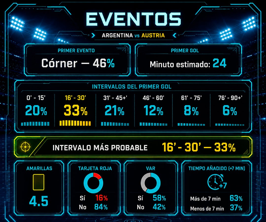 La IA da 65% de opciones a Argentina de vencer a Austria y proyecta un triunfo 2-0 como resultado más probable