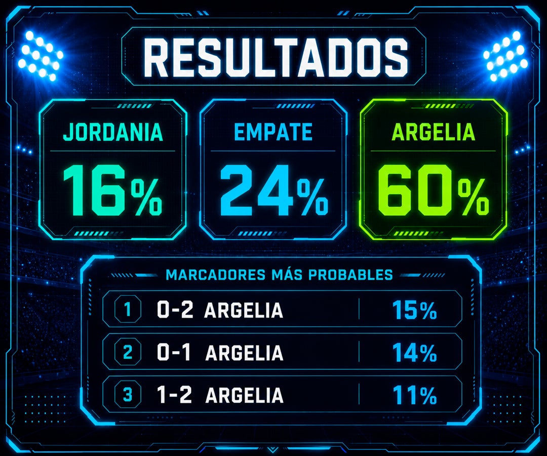 Argelia parte como favorita ante Jordania con 60% de probabilidad de victoria, según la IA