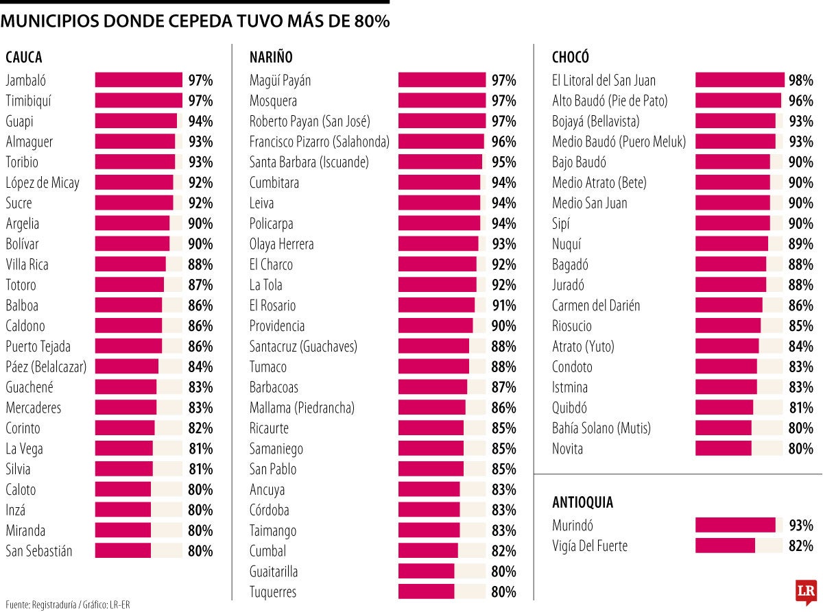 Más de 70 municipios presentaron una votación de más de 80% a favor de Cepeda