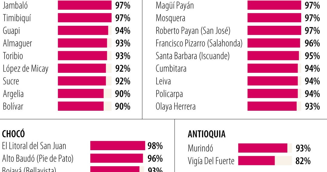 More than 70 municipalities voted more than 80% in favour of Cepeda
