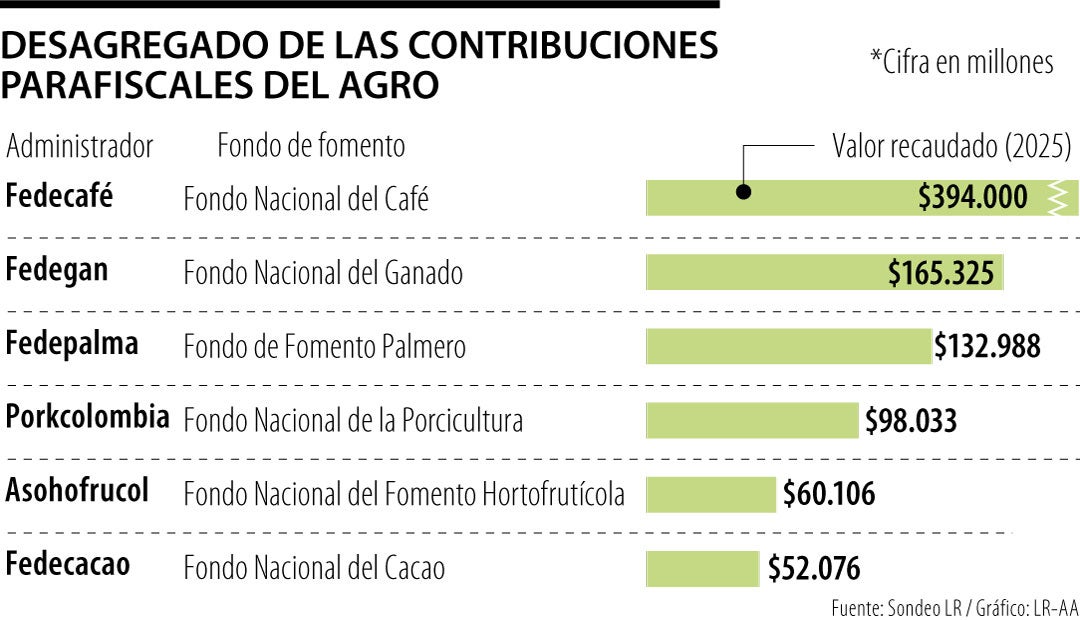 Contribuciones parafiscales al cierre de 2025