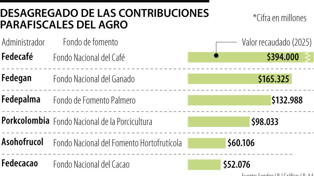 Contribuciones parafiscales al cierre de 2025