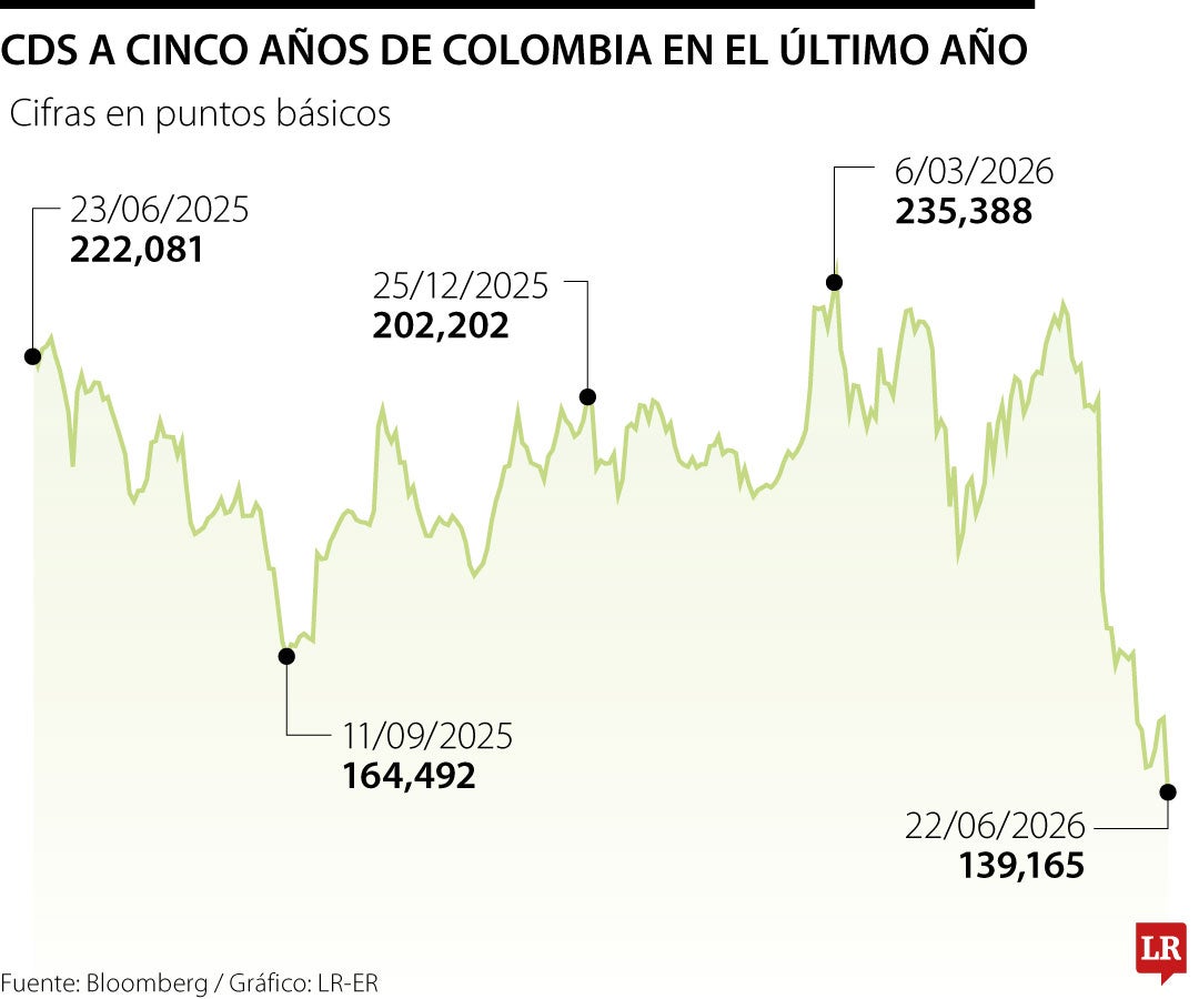 Comportamiento de los CDS a cinco años el 23 de junio de 2026