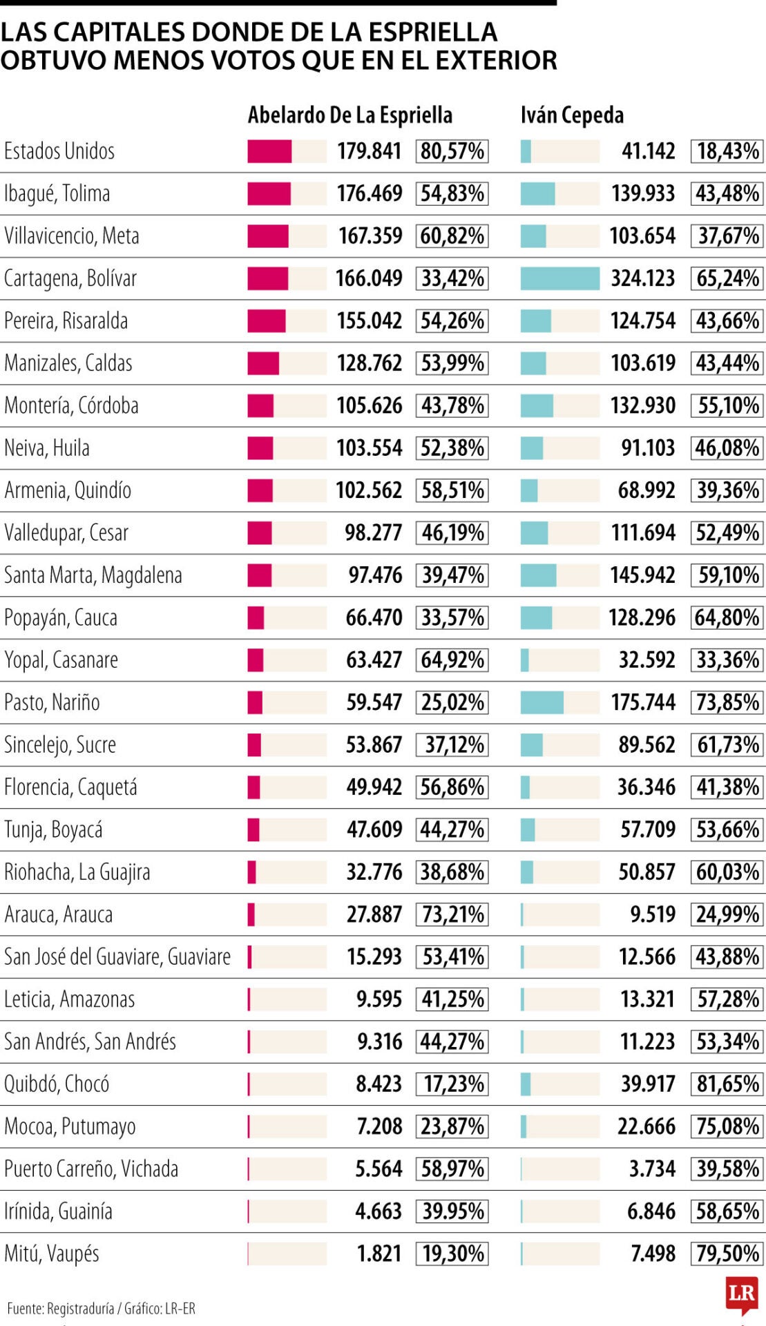 La votación de De La Espriella en EE.UU. fue superior a 26 capitales de departamentos