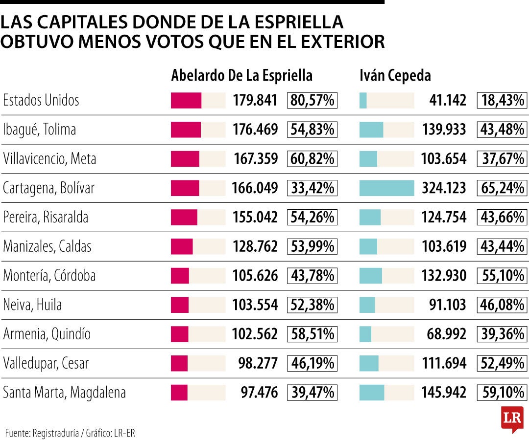 La votación de De La Espriella en EE.UU. fue superior a 26 capitales de departamentos