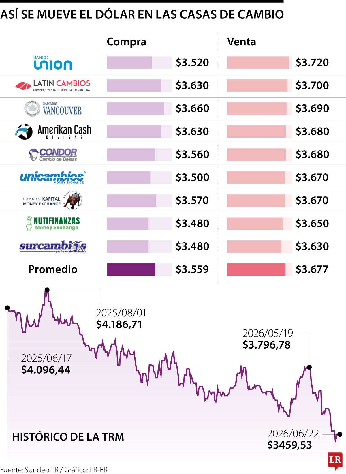 Precio del dólar en las casas de cambio
