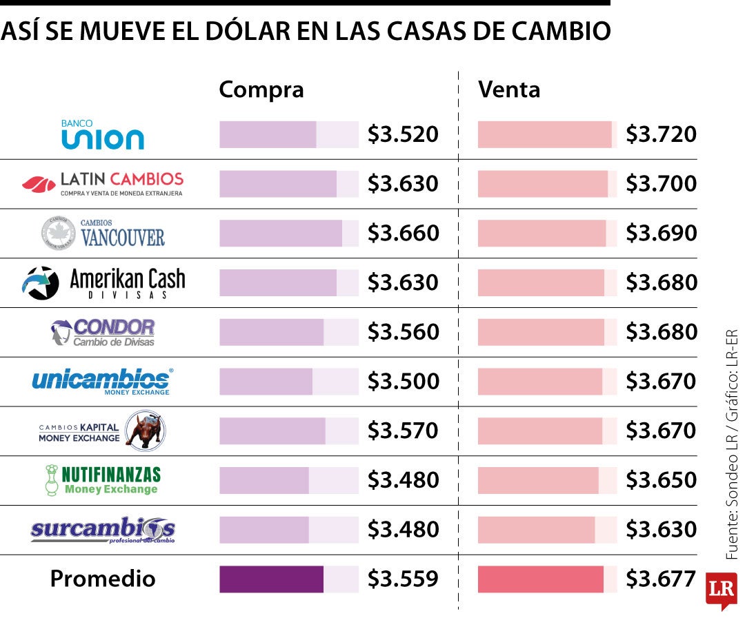 Precio del dólar en las casas de cambio