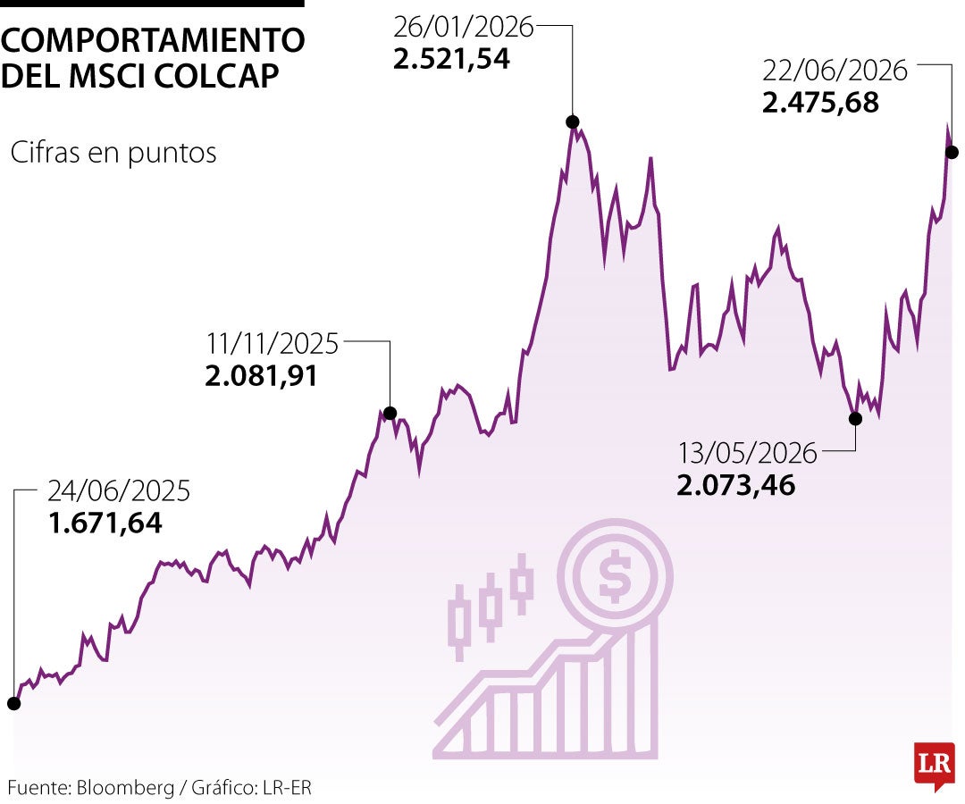 El Msci Colcap corrige movimiento