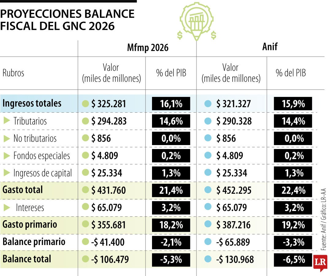 Proyecciones balance fiscal de GNC 2026