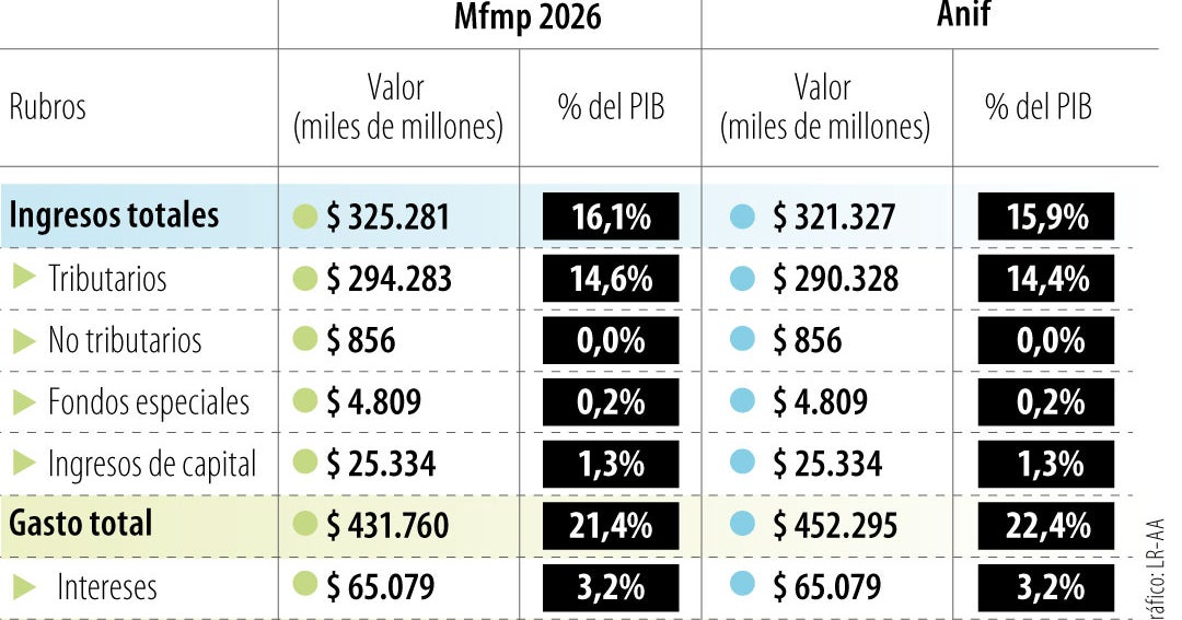 Colombia: De La Espriella enfrentará un déficit fiscal del 7,2%