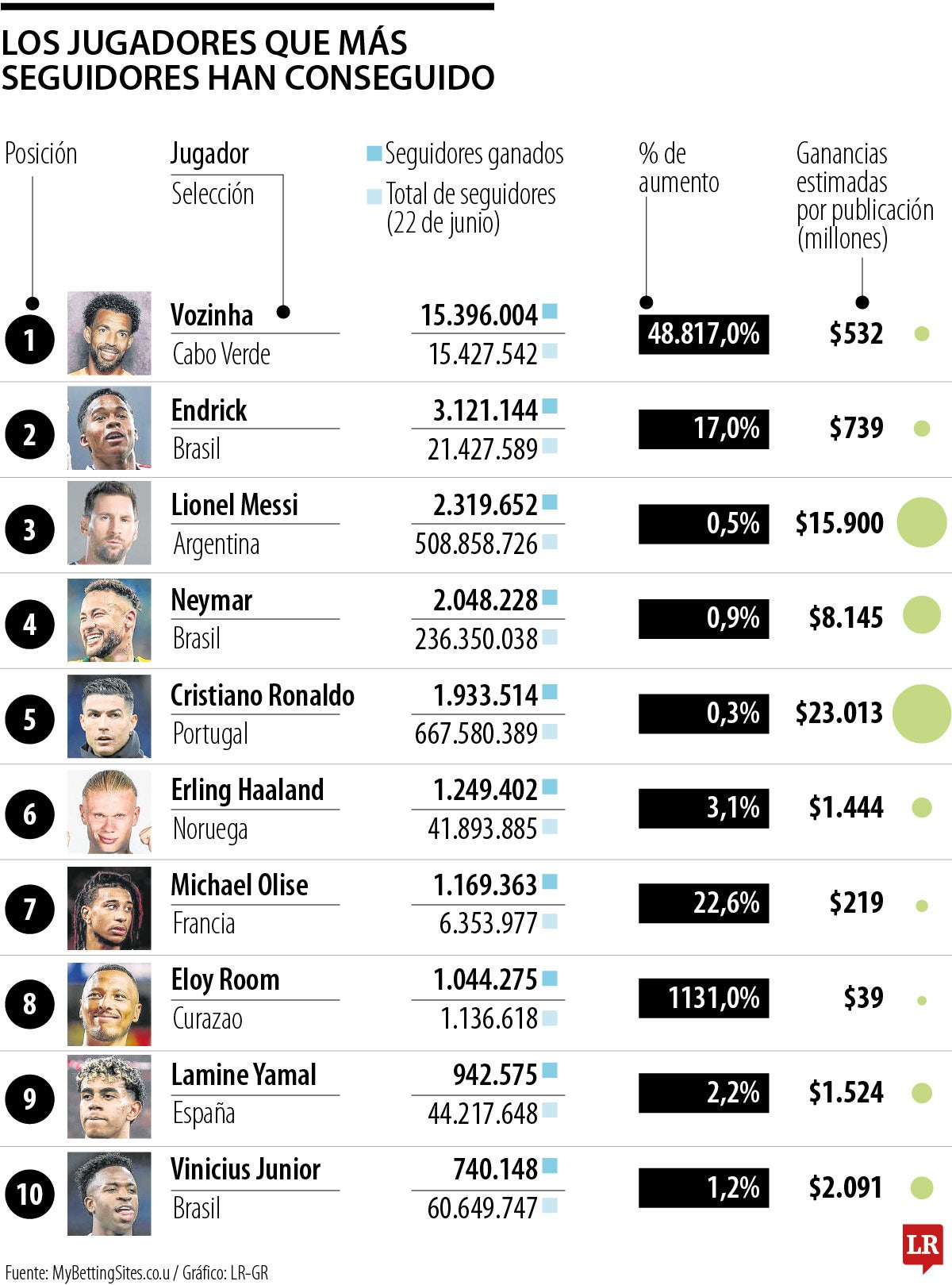 Jugadores que han ganado más seguidores en el Mundial