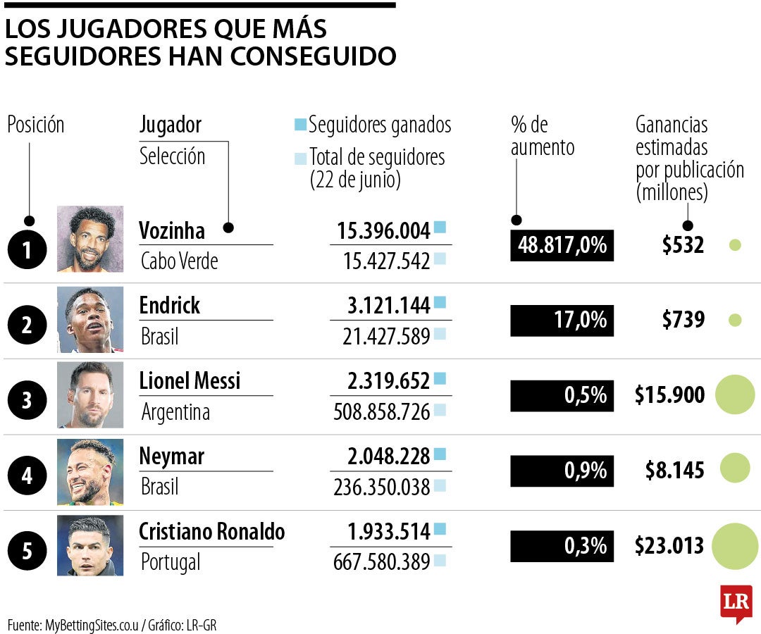 Jugadores que han ganado más seguidores en el Mundial