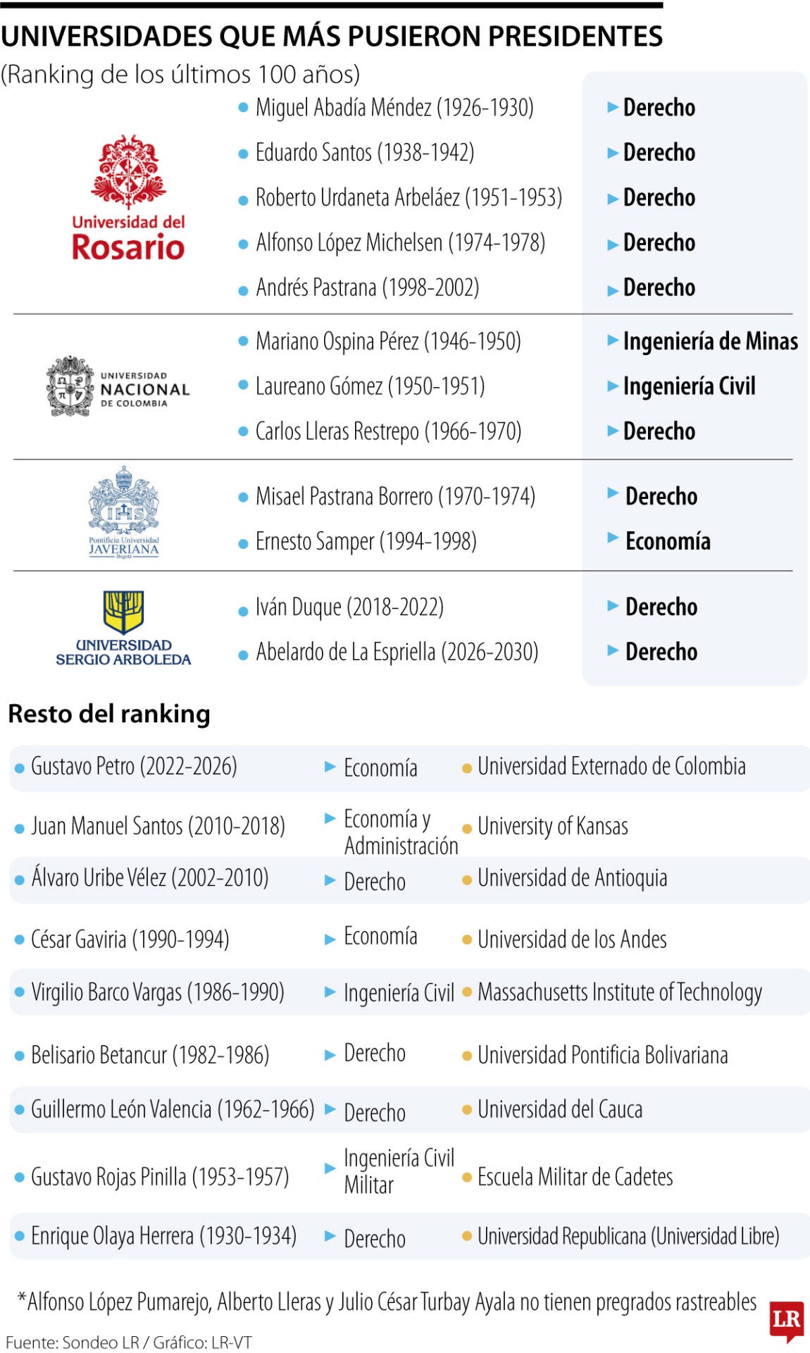 Universidades que más presidentes han puesto en el último siglo.
